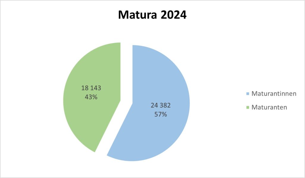 Tortendiagramm zum Verhältnis Maturanten vs. Maturantinnen, Österreich 2024